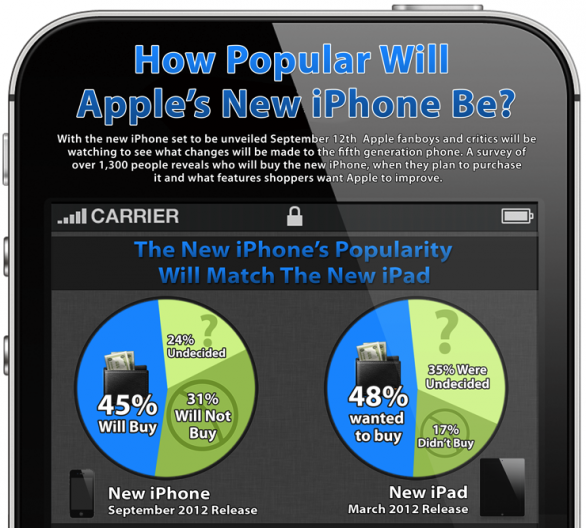 Un utente Android su 5 vuole iPhone 5