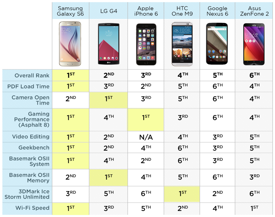 iPhone6_VS_Galaxy6S_Prestazioni