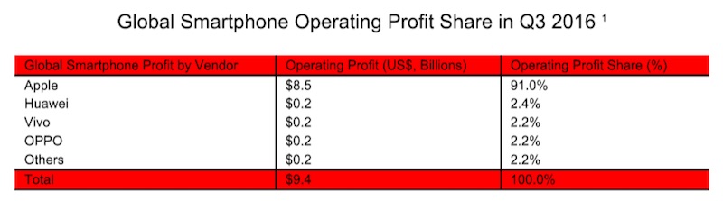 strategy-analytics-smartphone-profits-q3-2016.jpg