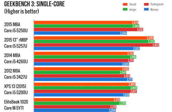 2015-MacBook-Pro-e-Air.prestazioni