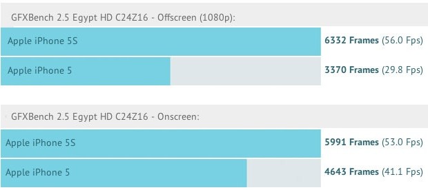 benchmark grafici iPhone 5s vs iPhone 5