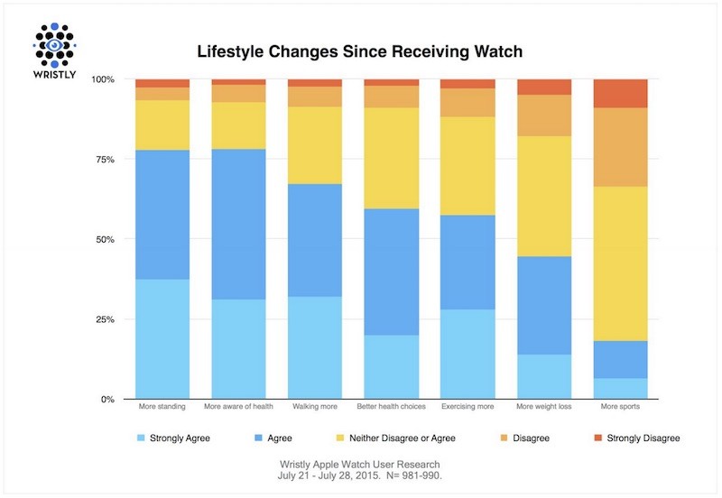 Sondaggio Apple Watch