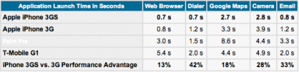 Tabella comparativa: iPhone 3G/S, Palm Pre, Google Android