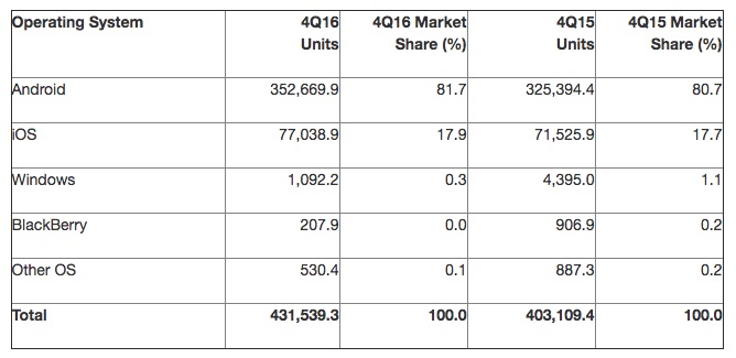 gartner-q4-2016-smartphone-operating-systems.jpg