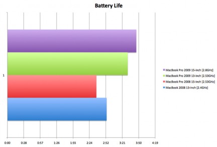 MacBook Pro: i primi benchmark (batteria)
