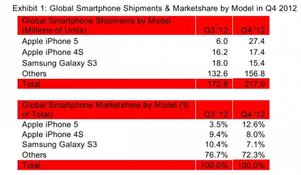 iPhone 5 e iPhone 4S vendono più del Galaxy S III