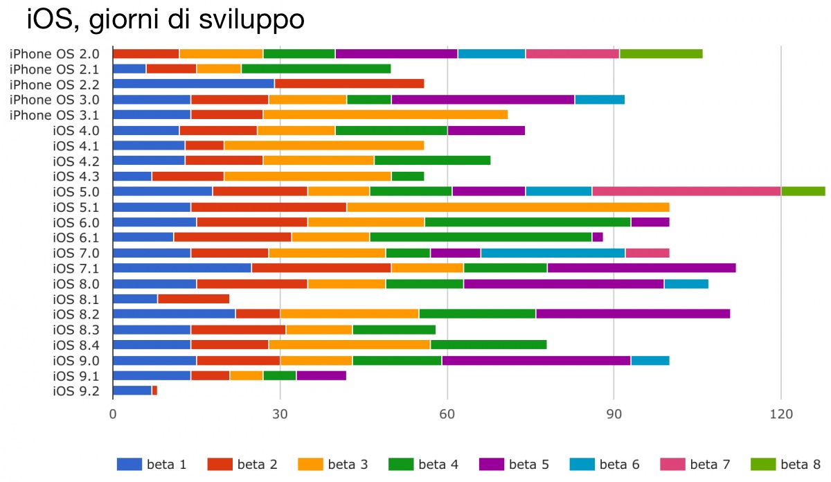 ios_giorni_sviluppo.jpg