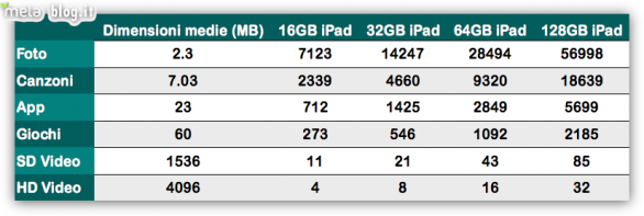 iPad Retina 128GB tabella