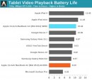 Durata delle batteria, MacBook Air vs iPad sui Video