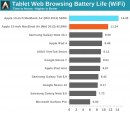 Durata delle batteria, MacBook Air vs iPad sul Web