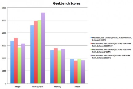 MacBook Pro: i primi benchmark (bench1)