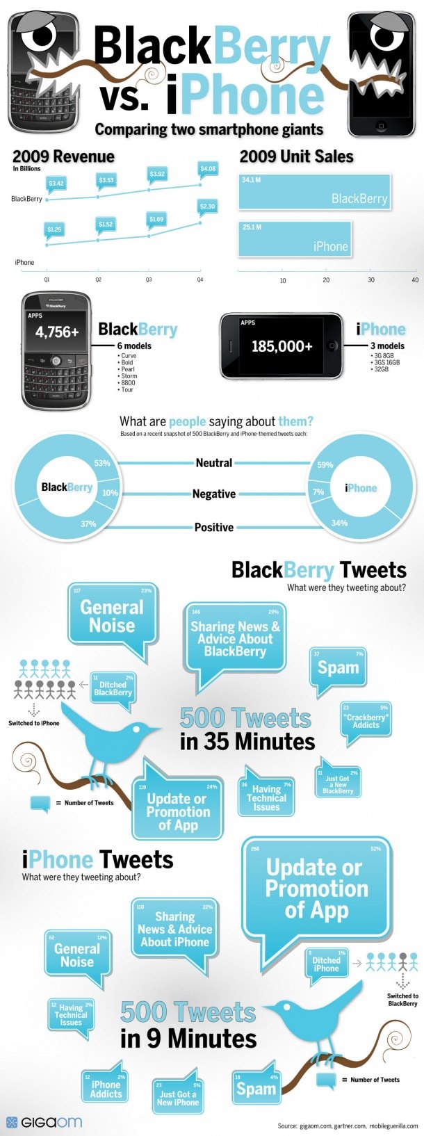Blackberry vs. iPhone
