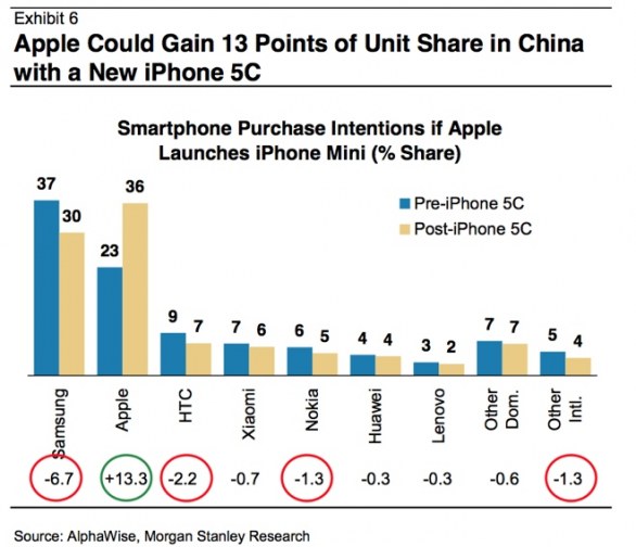 iPhone 5C prezzo Cina