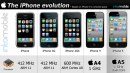 iPhone: l\'evoluzione
