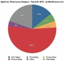 Quarto trimestre Apple 2011