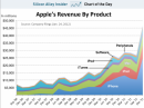 Quarto trimestre Apple 2011
