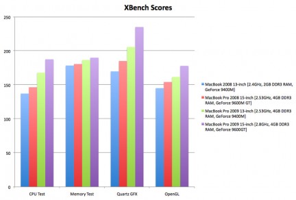 MacBook Pro: i primi benchmark (bench2)